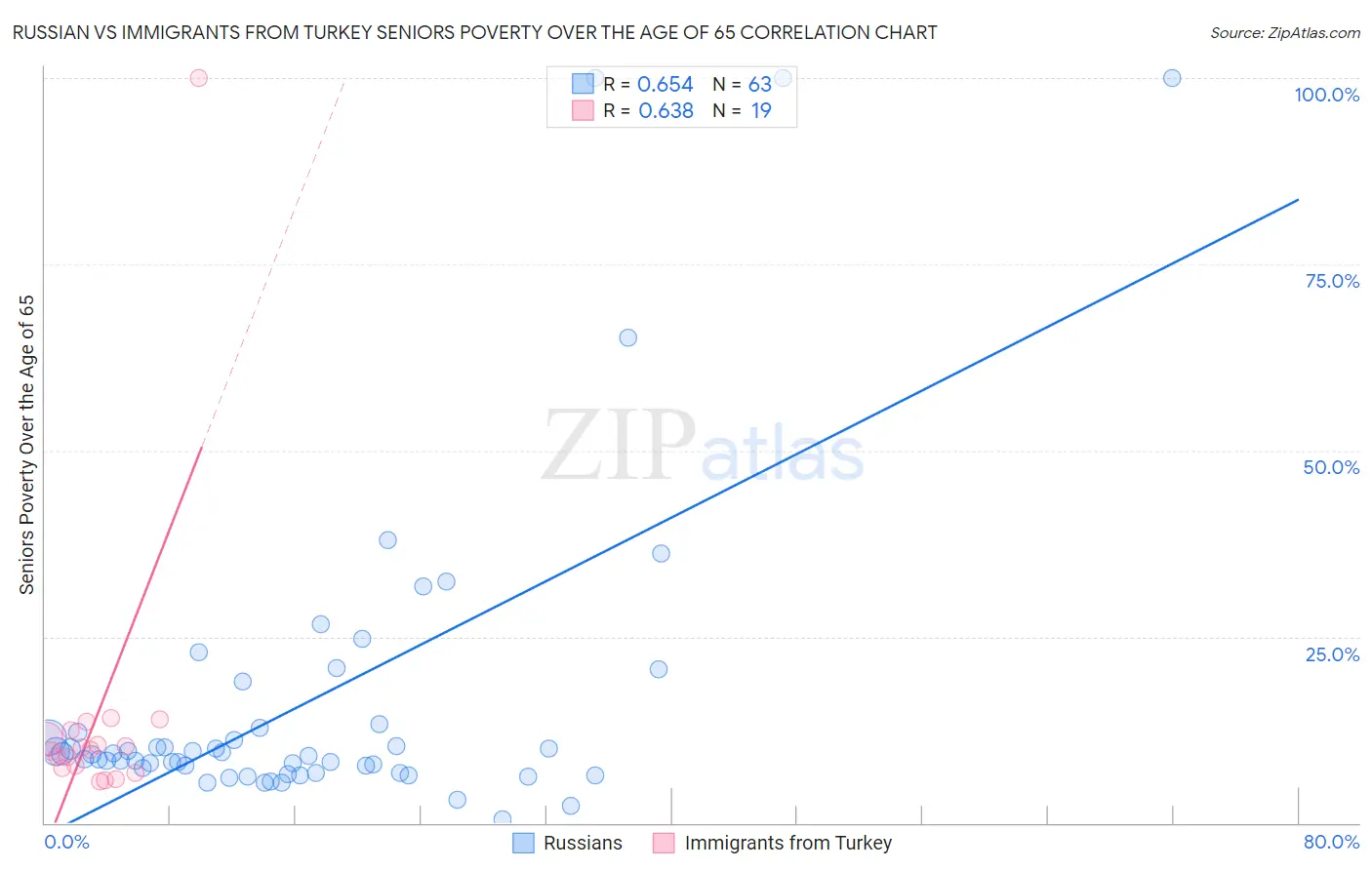 Russian vs Immigrants from Turkey Seniors Poverty Over the Age of 65