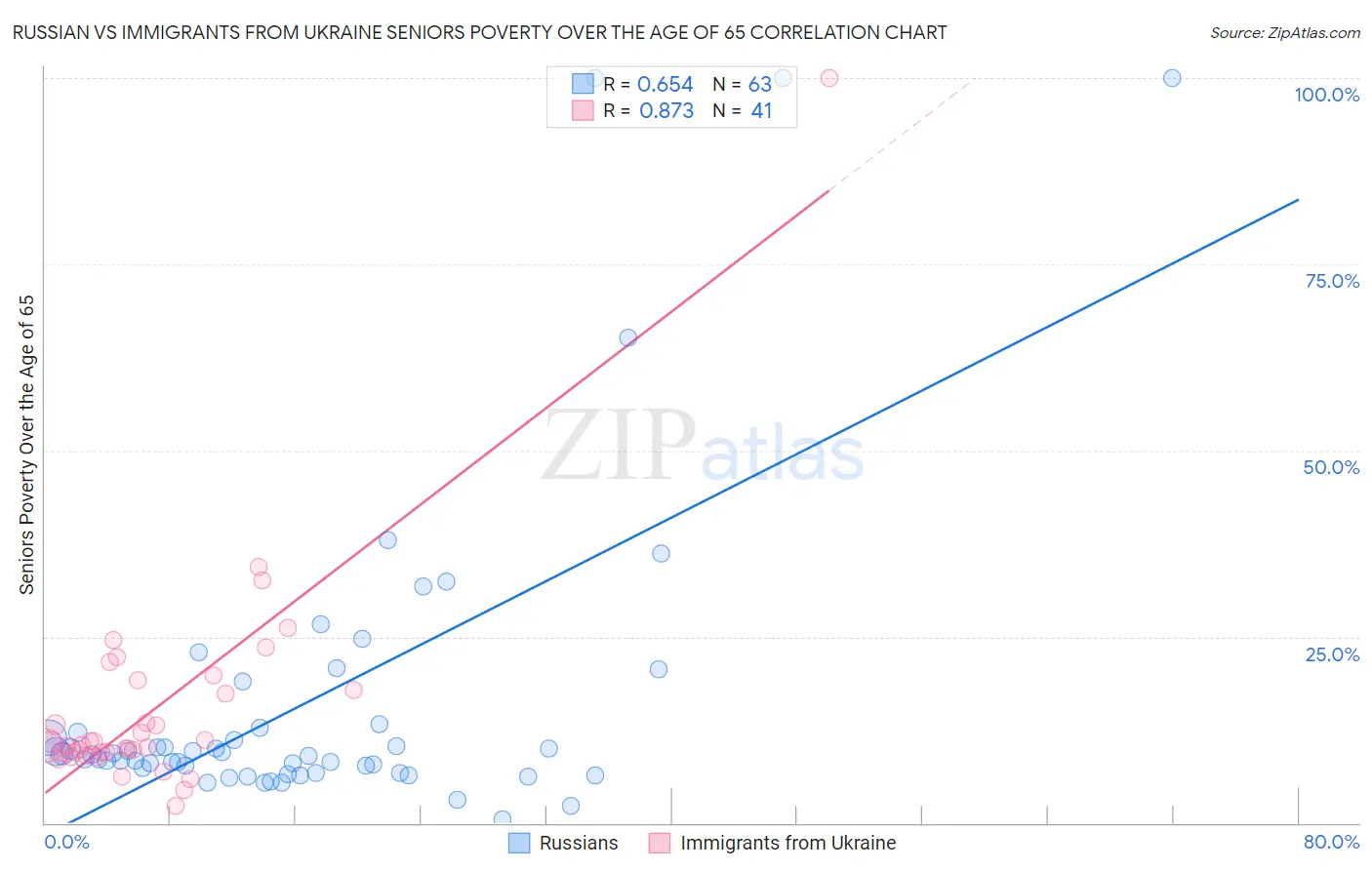 Russian vs Immigrants from Ukraine Seniors Poverty Over the Age of 65