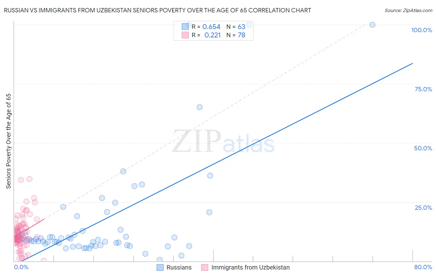 Russian vs Immigrants from Uzbekistan Seniors Poverty Over the Age of 65