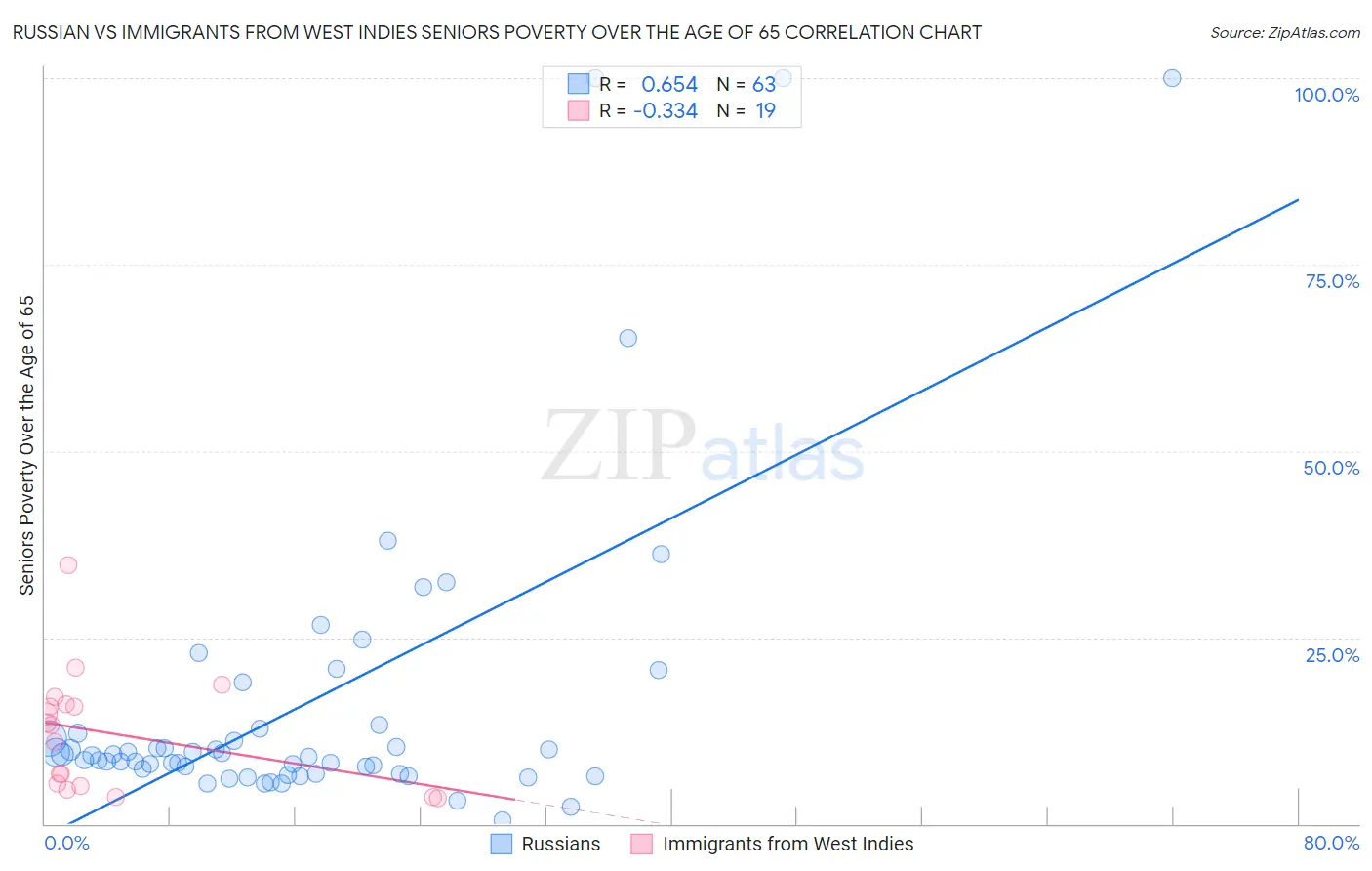 Russian vs Immigrants from West Indies Seniors Poverty Over the Age of 65