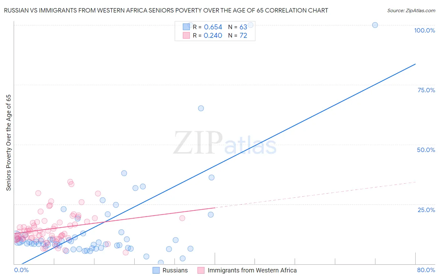 Russian vs Immigrants from Western Africa Seniors Poverty Over the Age of 65