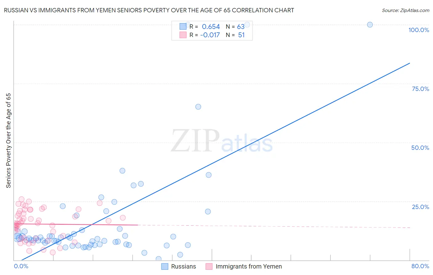 Russian vs Immigrants from Yemen Seniors Poverty Over the Age of 65