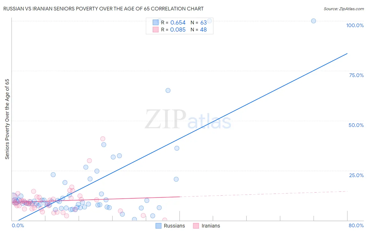 Russian vs Iranian Seniors Poverty Over the Age of 65