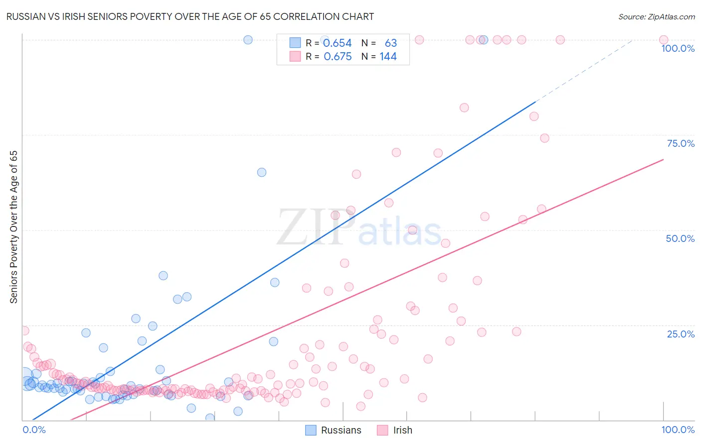 Russian vs Irish Seniors Poverty Over the Age of 65