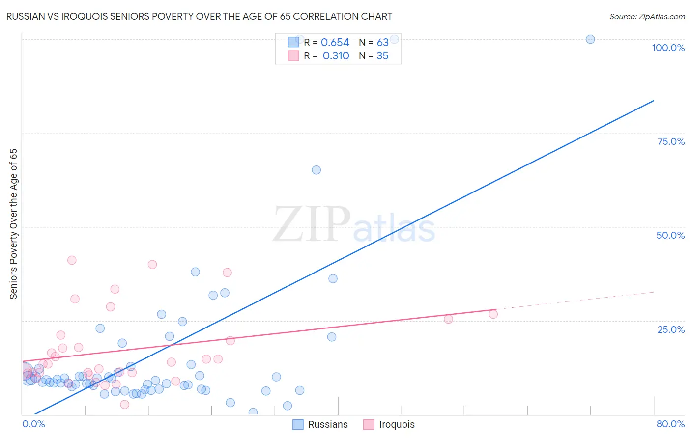 Russian vs Iroquois Seniors Poverty Over the Age of 65