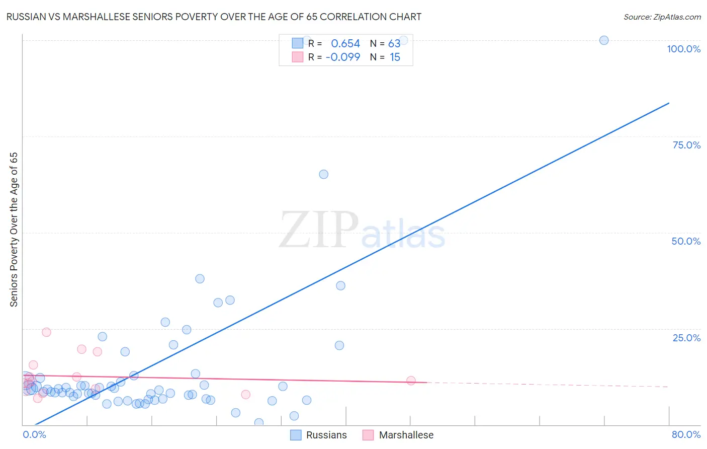 Russian vs Marshallese Seniors Poverty Over the Age of 65