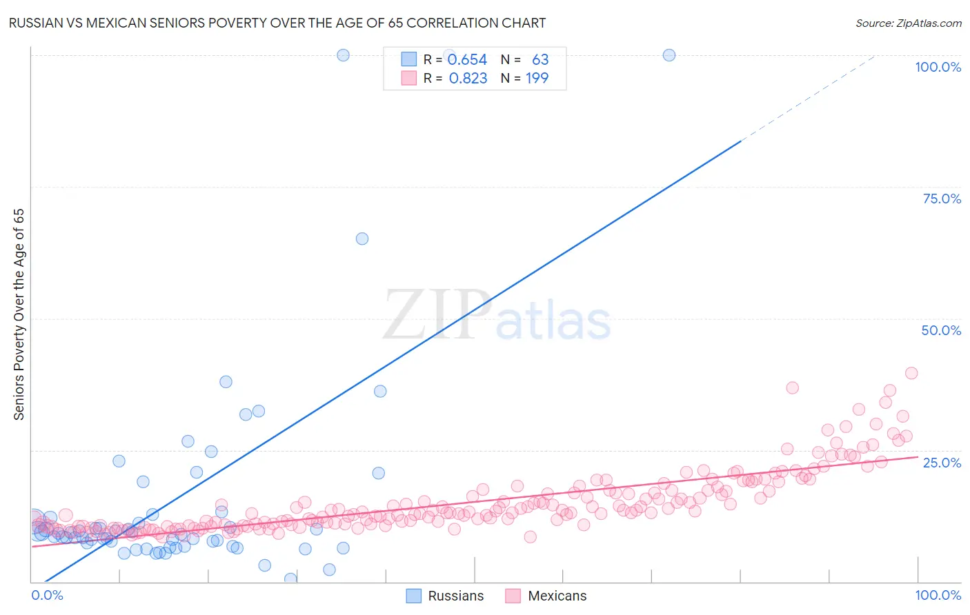 Russian vs Mexican Seniors Poverty Over the Age of 65