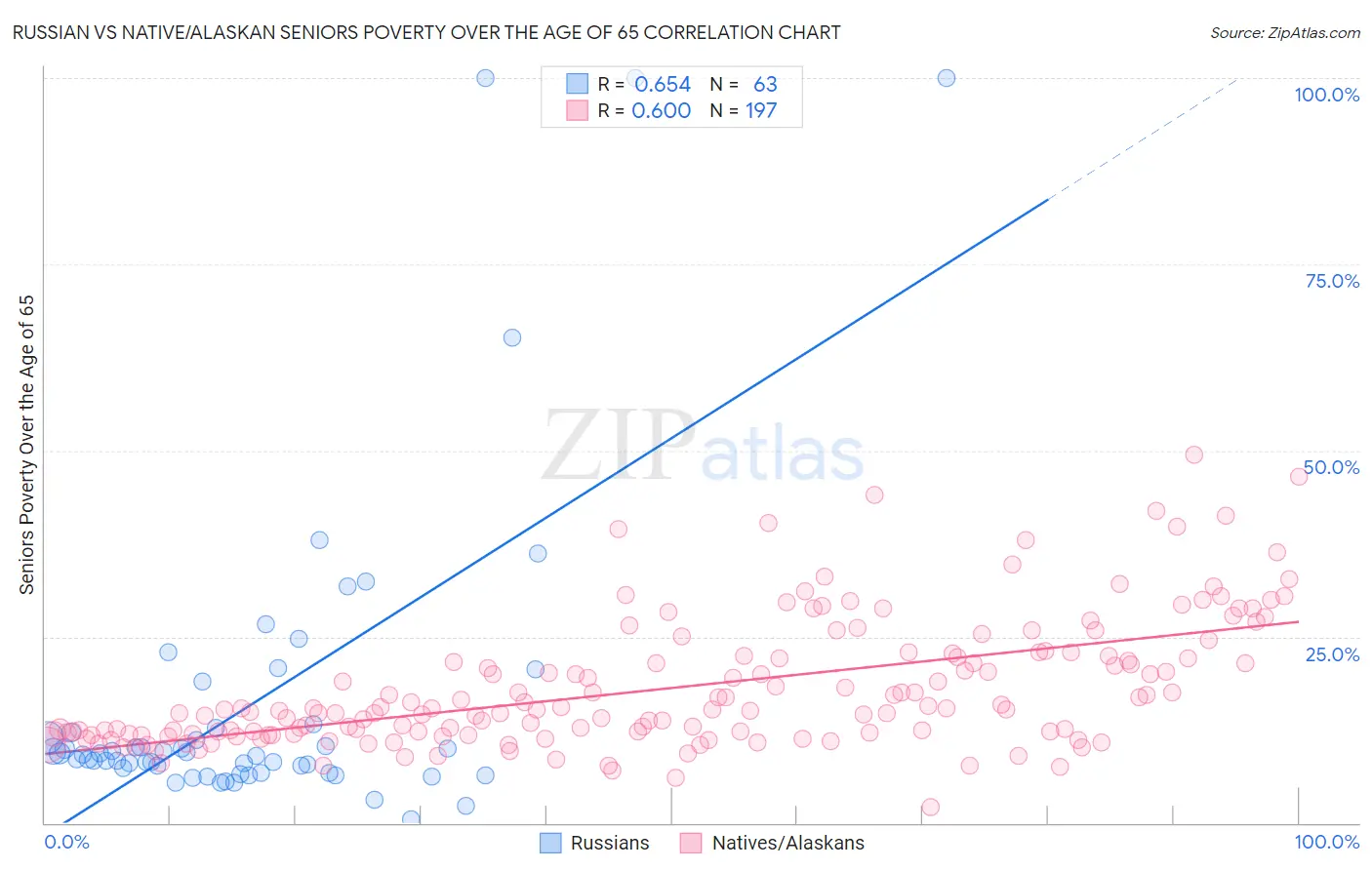 Russian vs Native/Alaskan Seniors Poverty Over the Age of 65