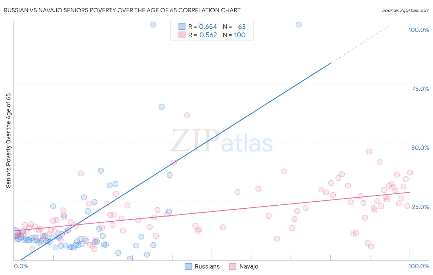 Russian vs Navajo Seniors Poverty Over the Age of 65