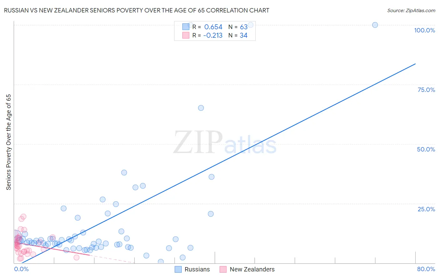 Russian vs New Zealander Seniors Poverty Over the Age of 65