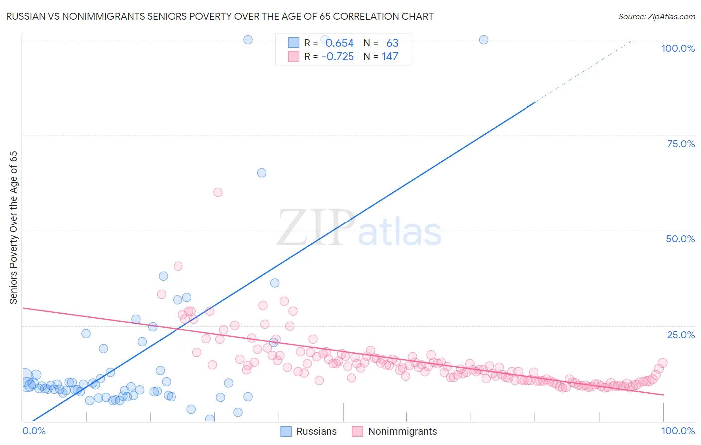 Russian vs Nonimmigrants Seniors Poverty Over the Age of 65