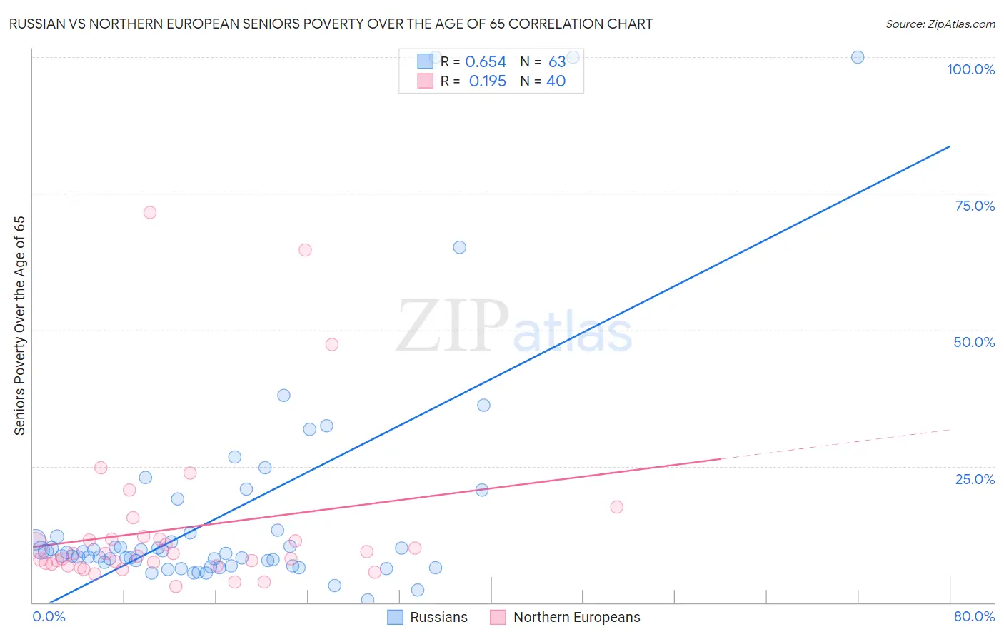 Russian vs Northern European Seniors Poverty Over the Age of 65