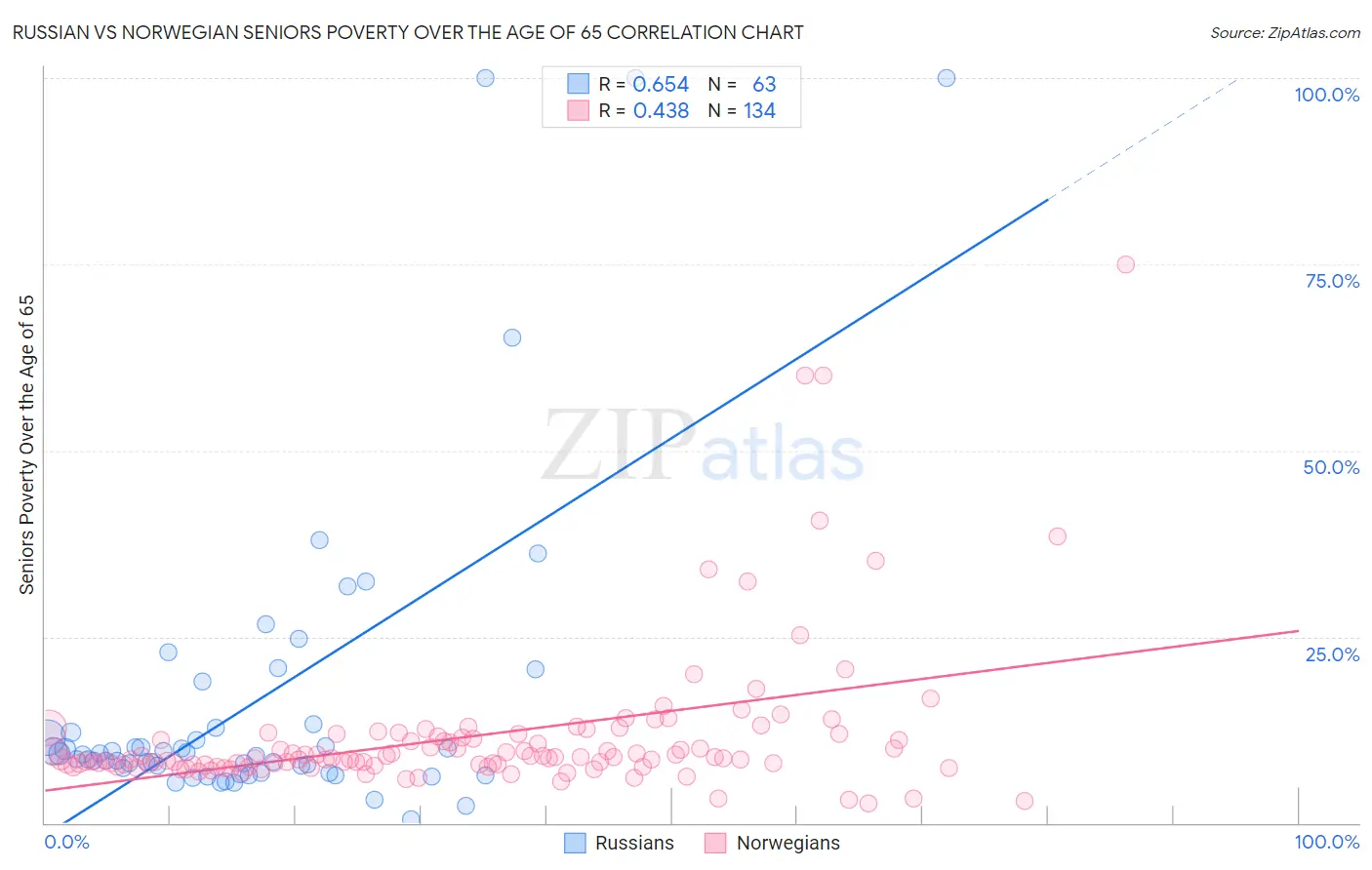 Russian vs Norwegian Seniors Poverty Over the Age of 65