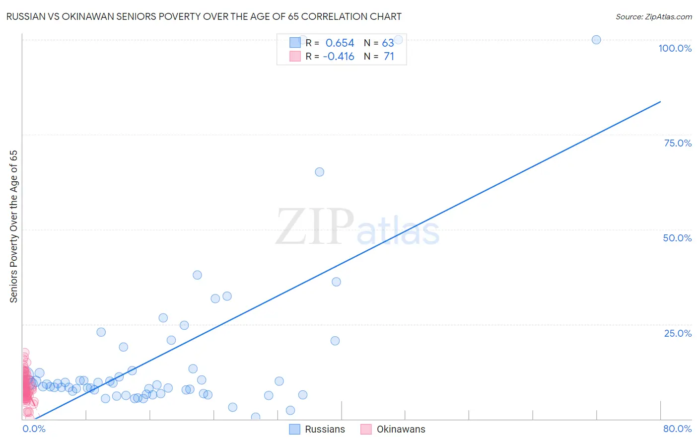 Russian vs Okinawan Seniors Poverty Over the Age of 65