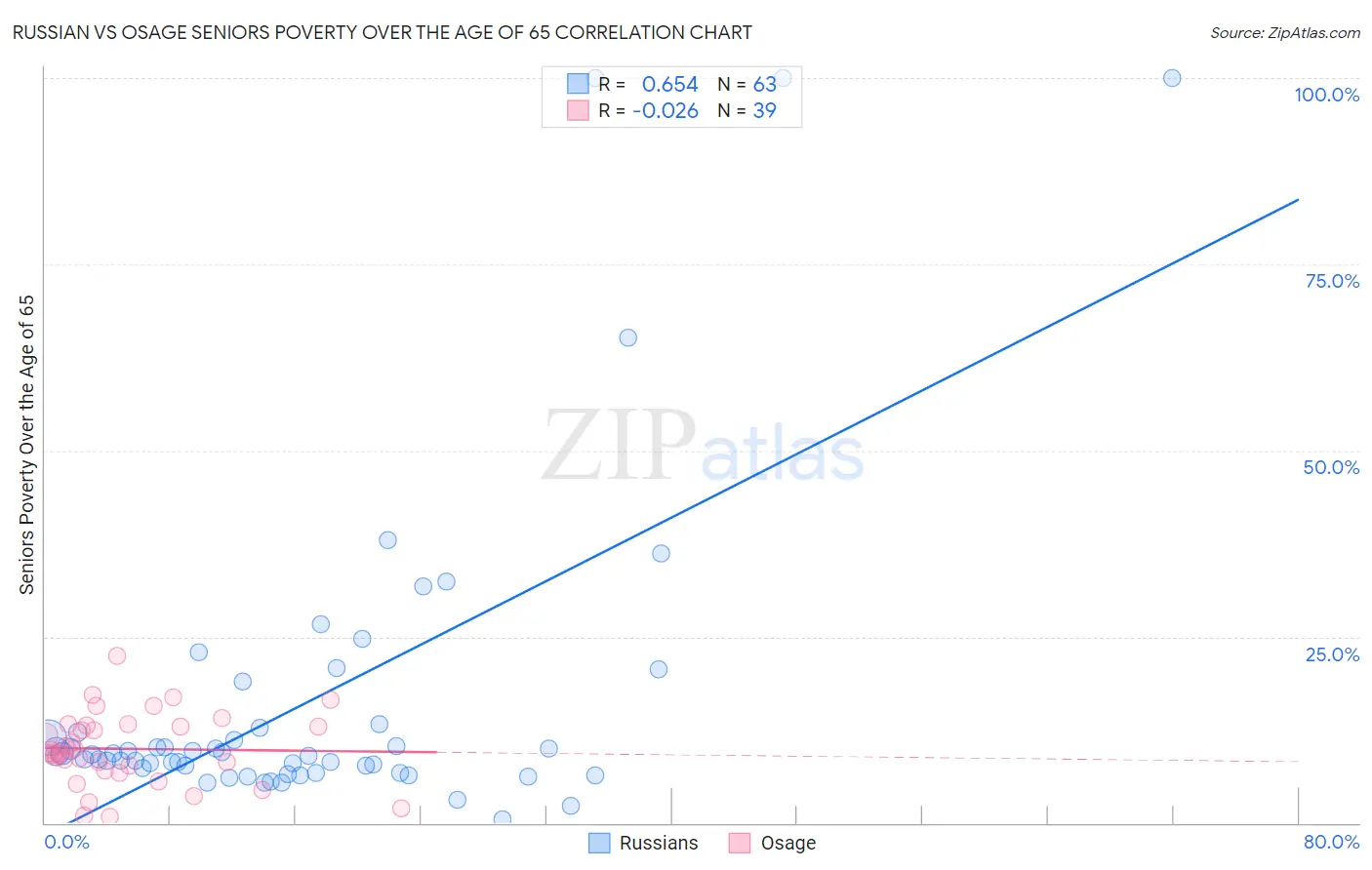 Russian vs Osage Seniors Poverty Over the Age of 65
