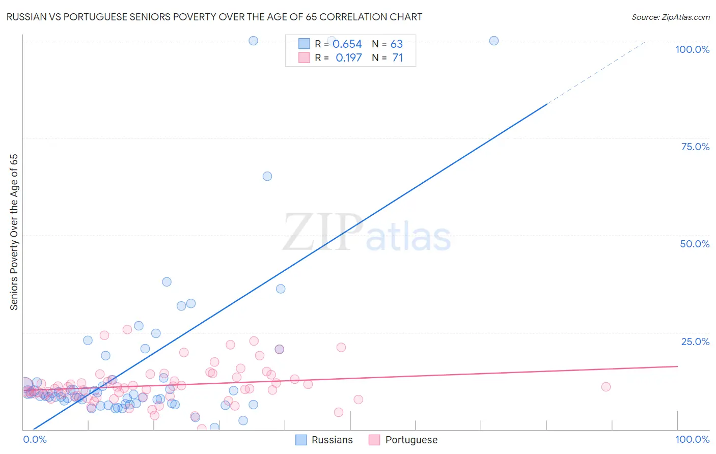 Russian vs Portuguese Seniors Poverty Over the Age of 65