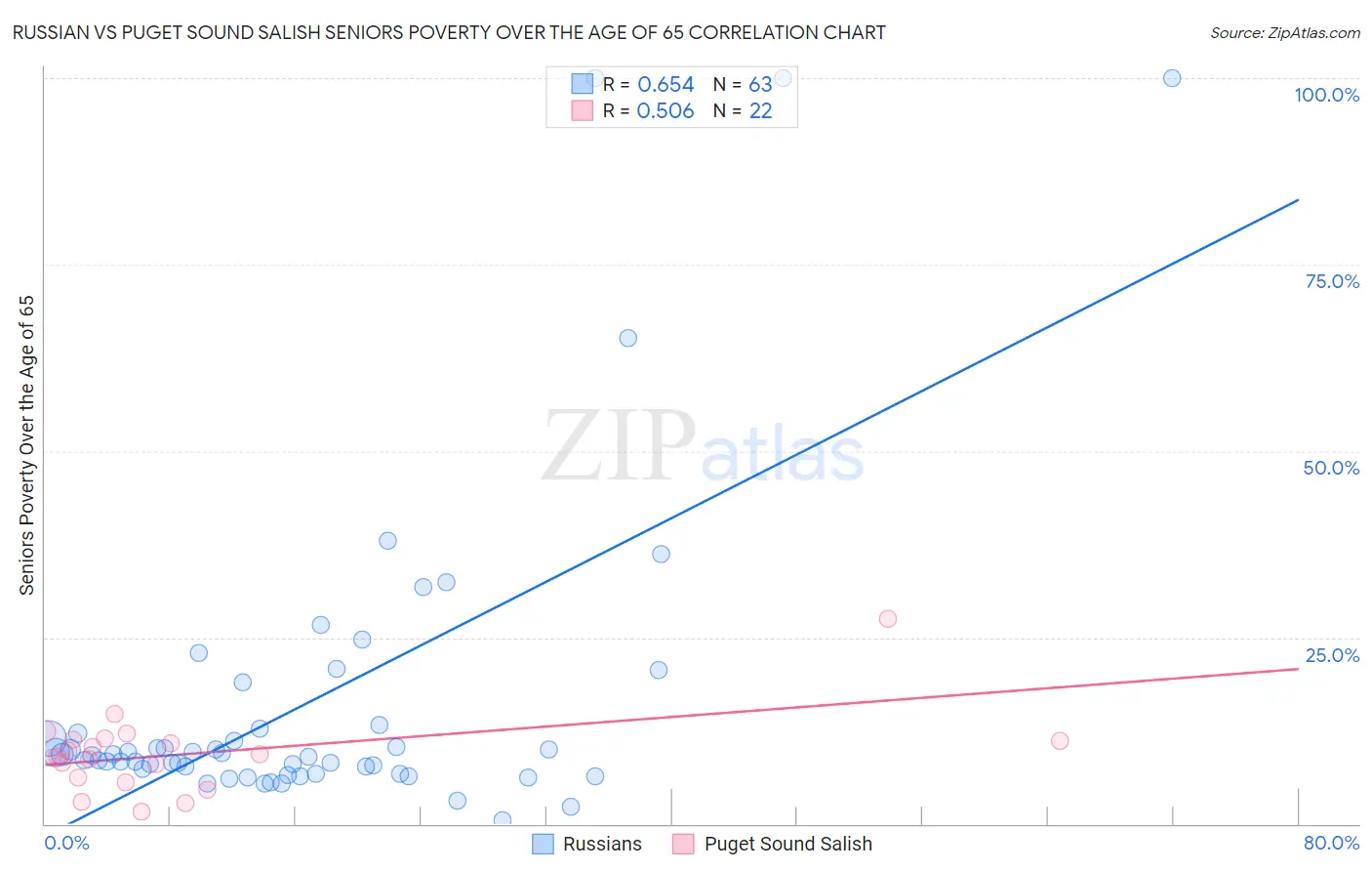 Russian vs Puget Sound Salish Seniors Poverty Over the Age of 65