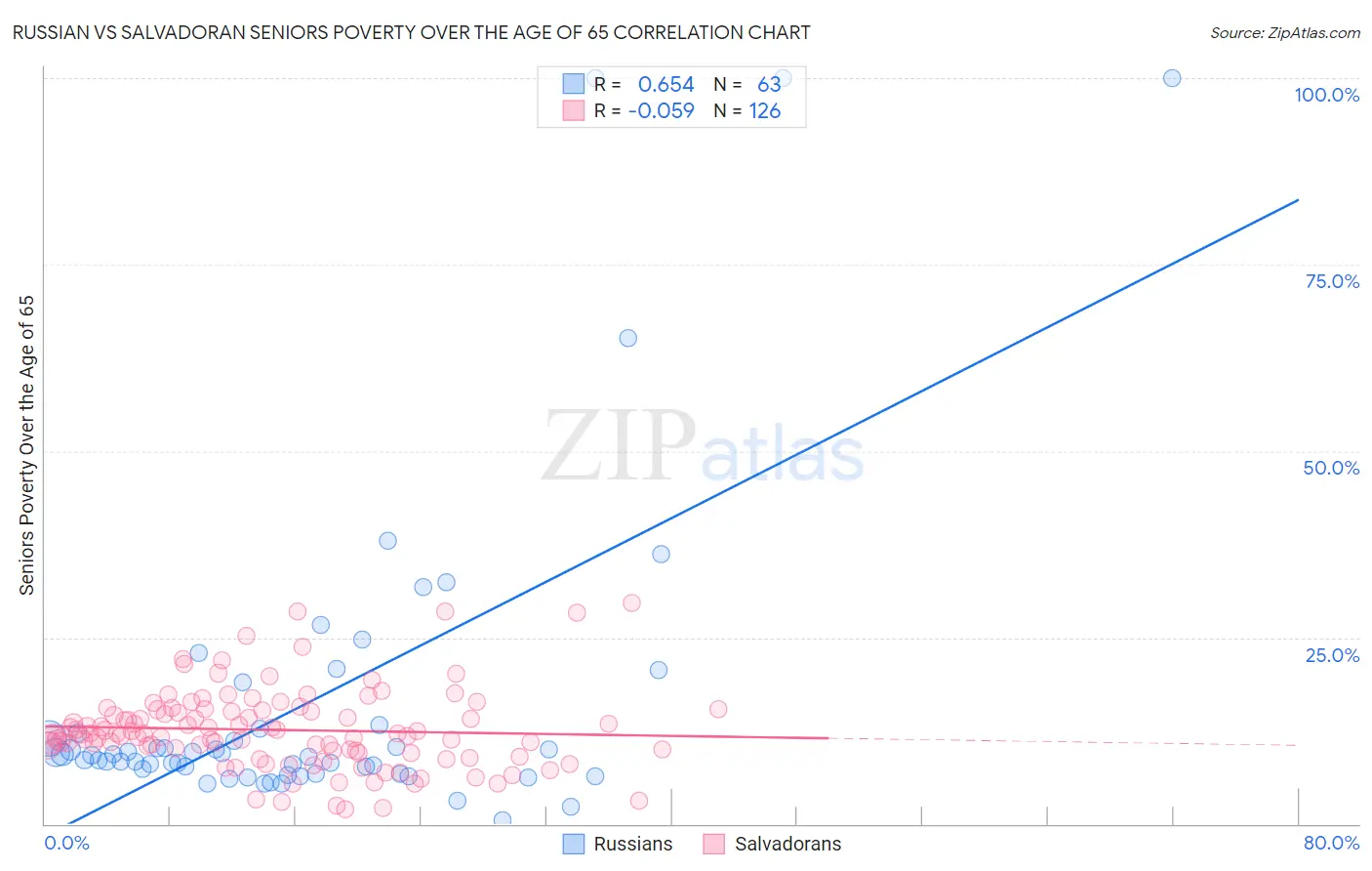 Russian vs Salvadoran Seniors Poverty Over the Age of 65