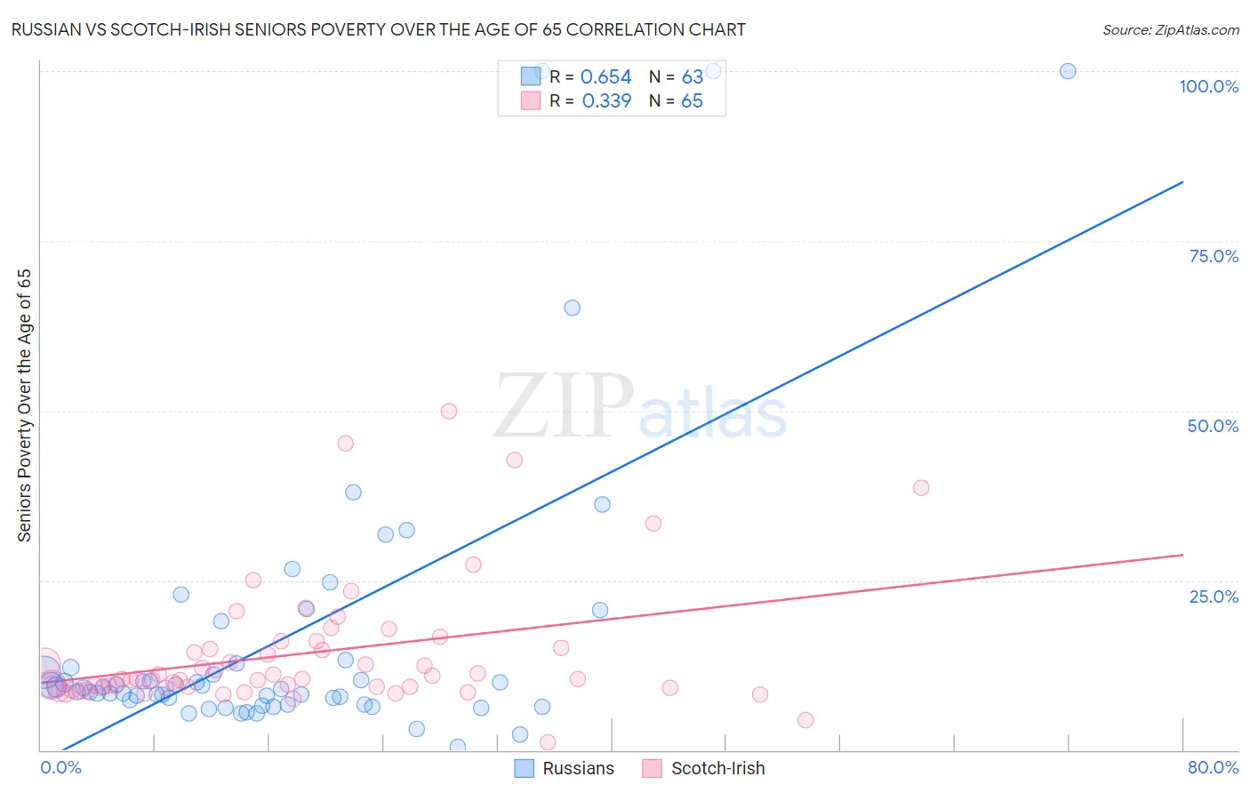 Russian vs Scotch-Irish Seniors Poverty Over the Age of 65