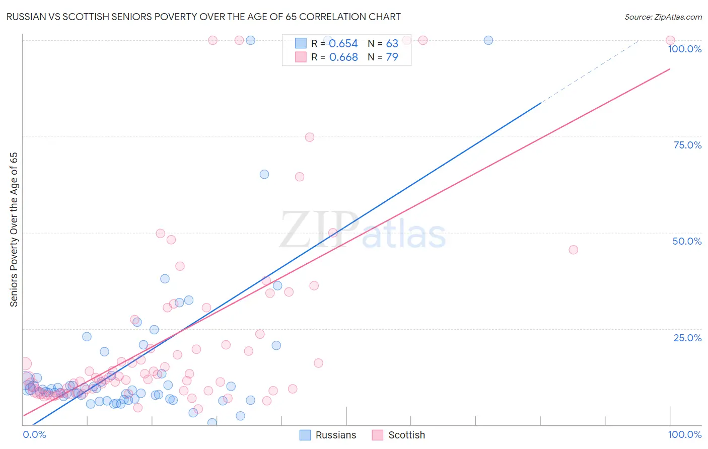 Russian vs Scottish Seniors Poverty Over the Age of 65