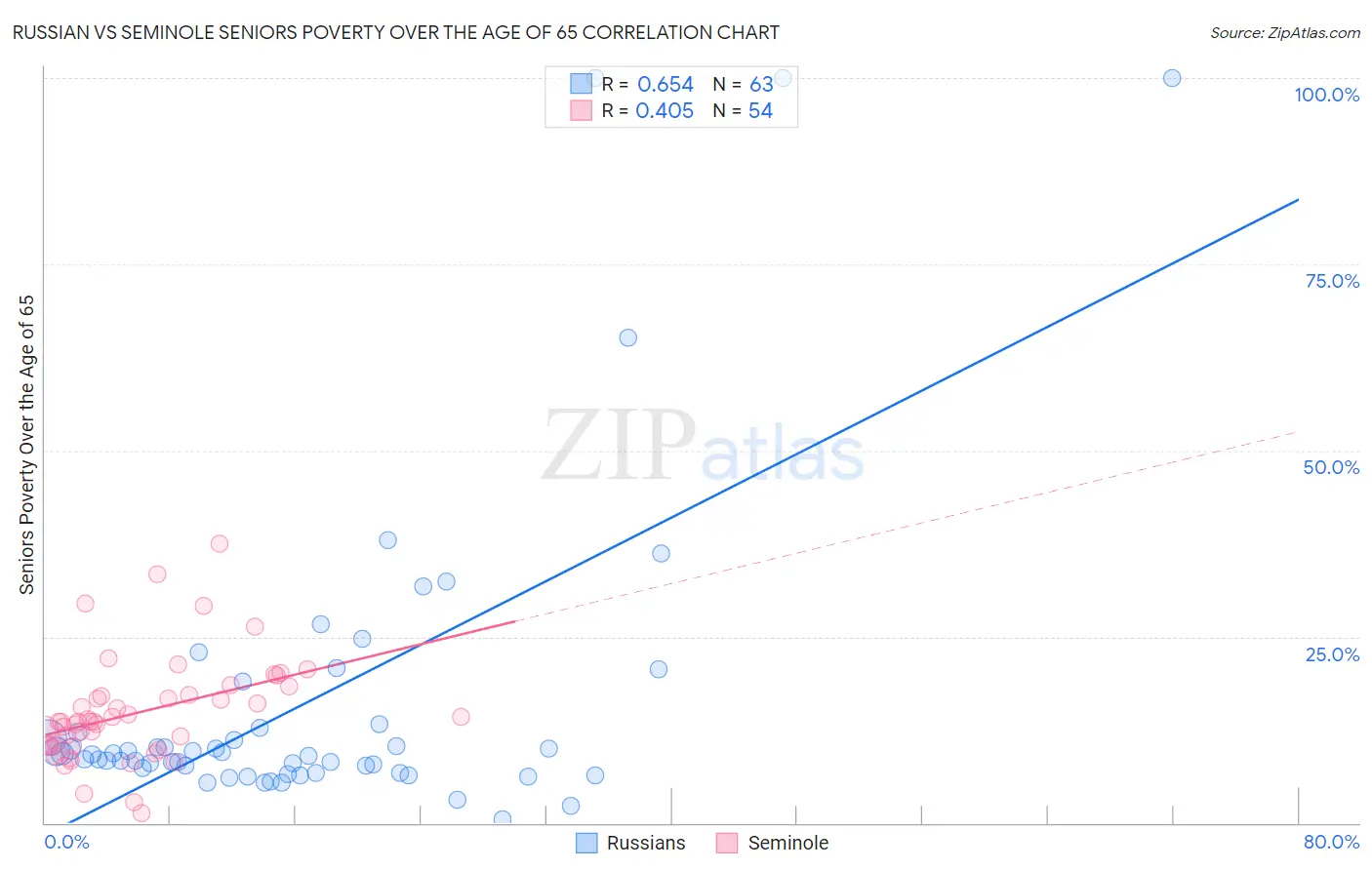 Russian vs Seminole Seniors Poverty Over the Age of 65