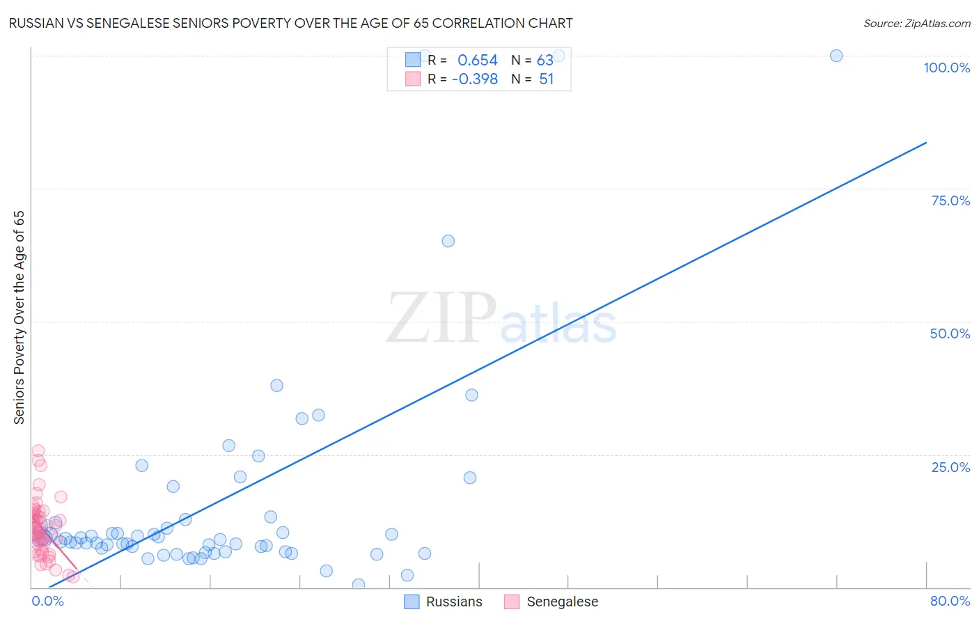 Russian vs Senegalese Seniors Poverty Over the Age of 65