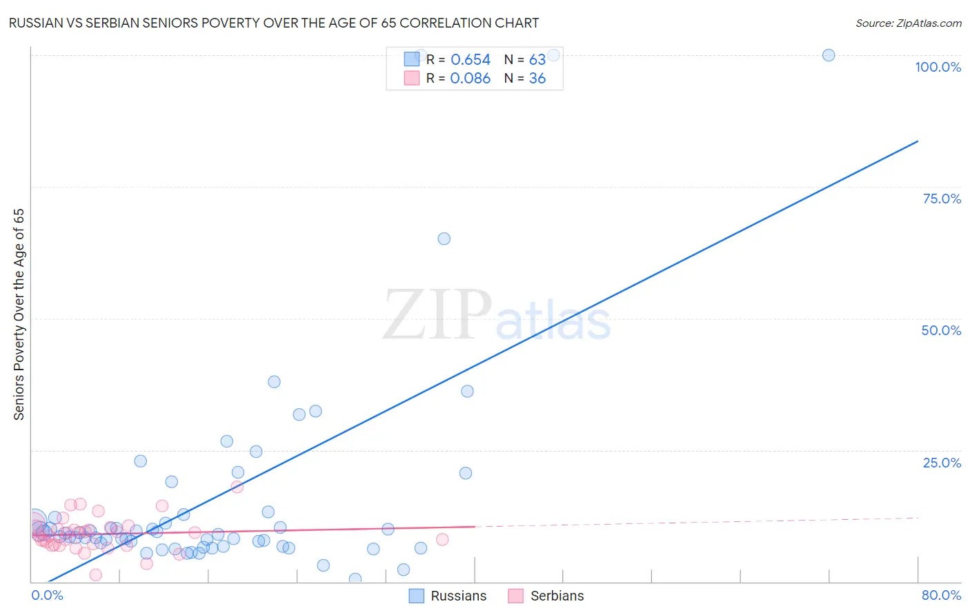 Russian vs Serbian Seniors Poverty Over the Age of 65