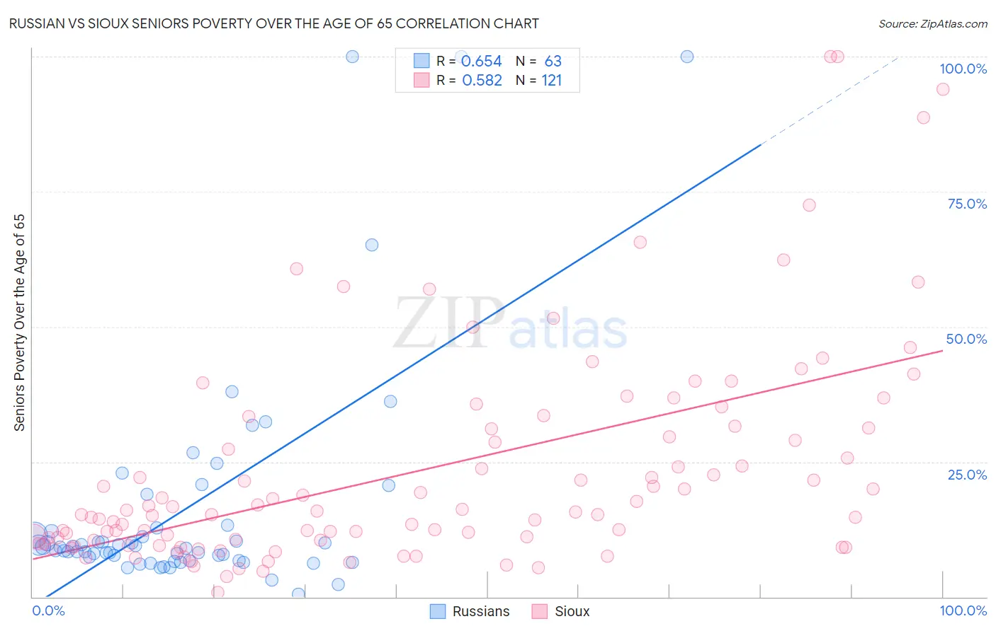 Russian vs Sioux Seniors Poverty Over the Age of 65