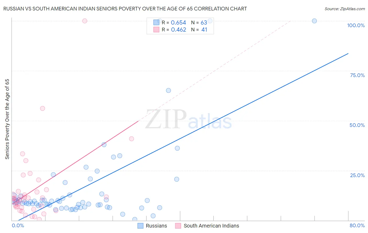 Russian vs South American Indian Seniors Poverty Over the Age of 65