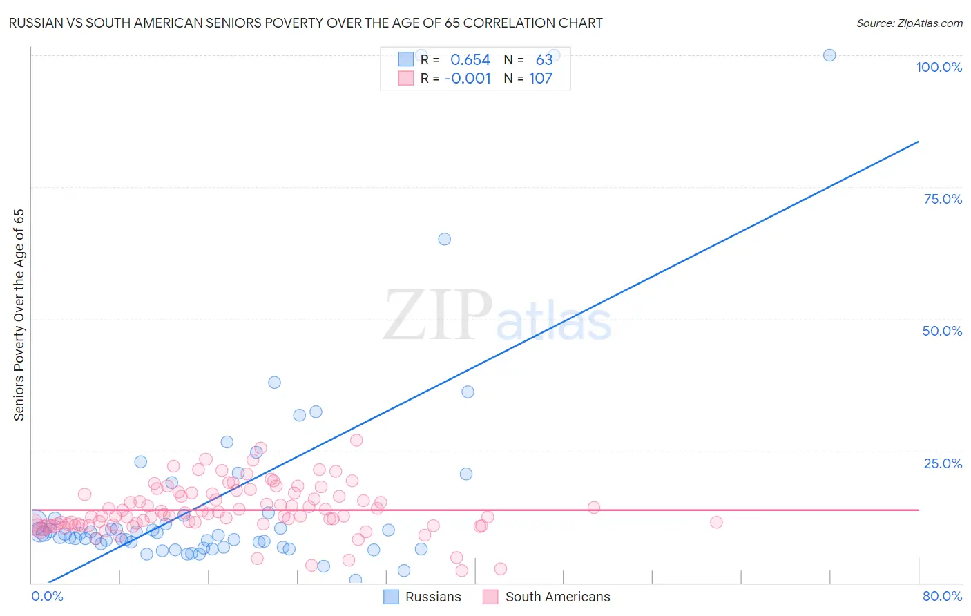 Russian vs South American Seniors Poverty Over the Age of 65