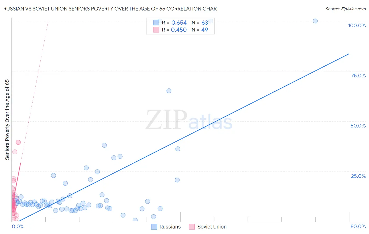 Russian vs Soviet Union Seniors Poverty Over the Age of 65