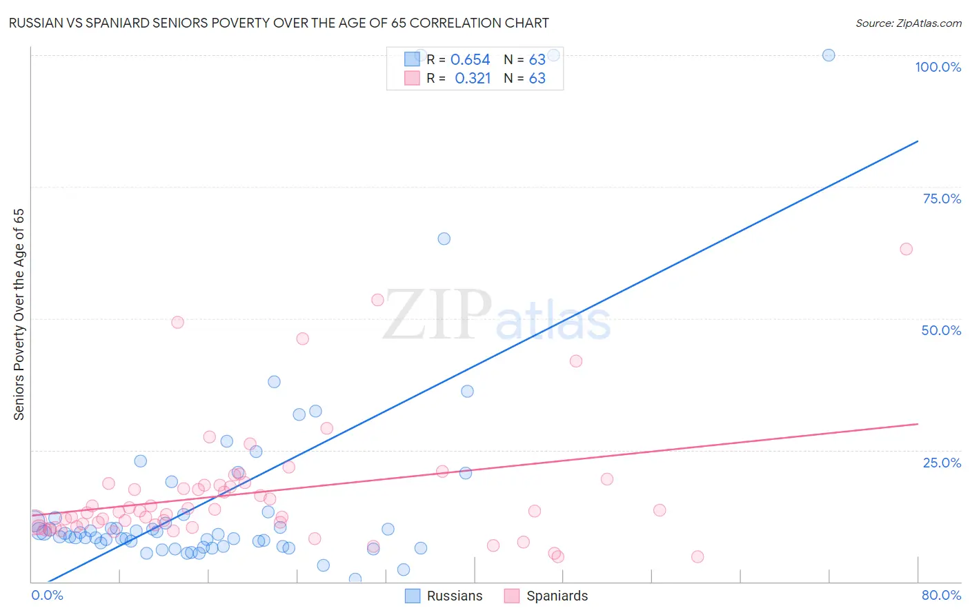 Russian vs Spaniard Seniors Poverty Over the Age of 65