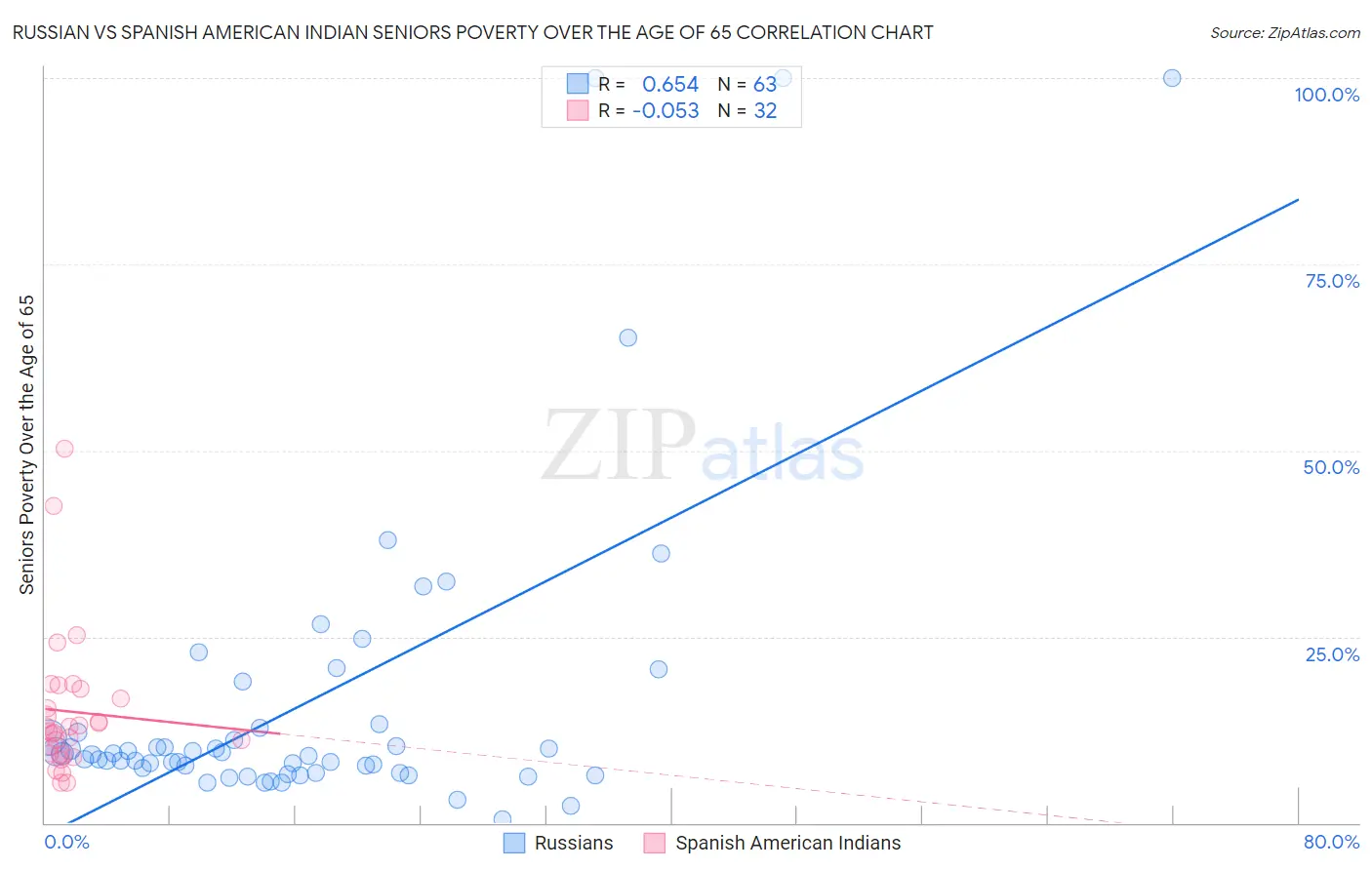 Russian vs Spanish American Indian Seniors Poverty Over the Age of 65