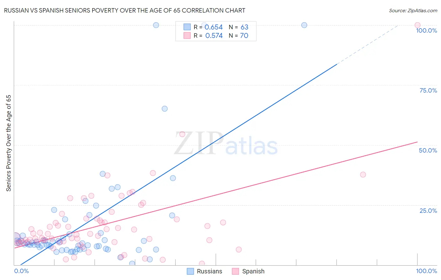 Russian vs Spanish Seniors Poverty Over the Age of 65