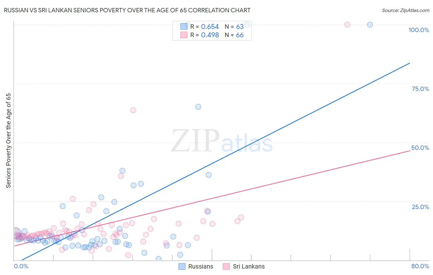 Russian vs Sri Lankan Seniors Poverty Over the Age of 65