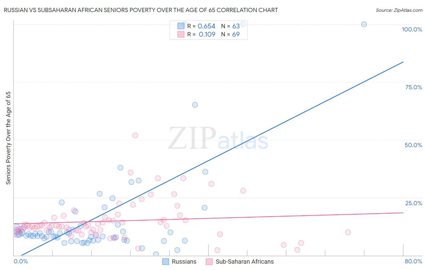 Russian vs Subsaharan African Seniors Poverty Over the Age of 65