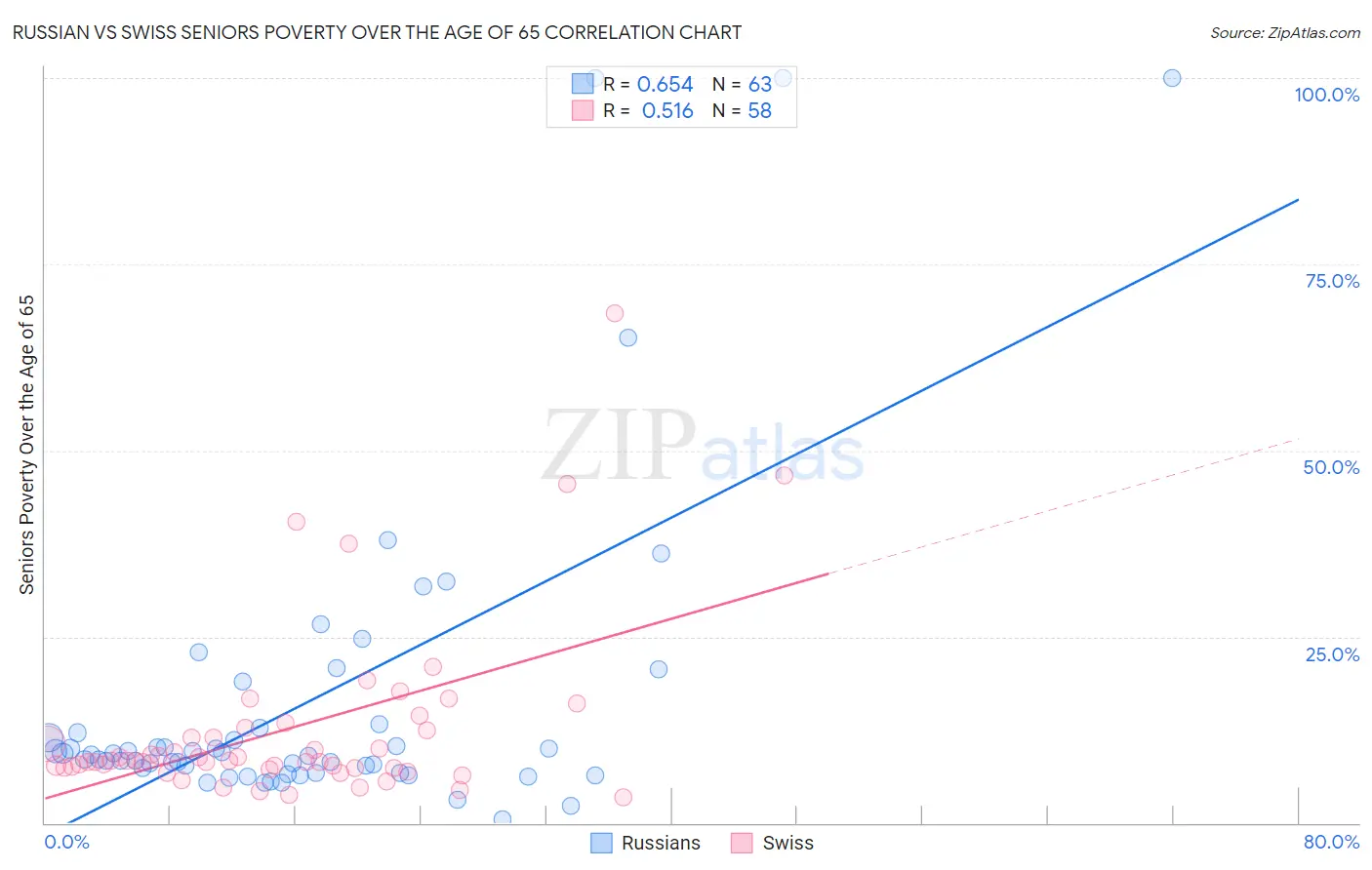 Russian vs Swiss Seniors Poverty Over the Age of 65