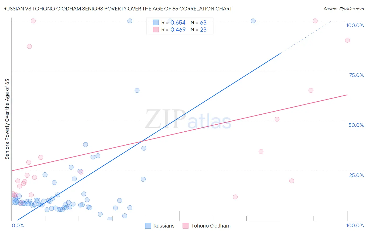 Russian vs Tohono O'odham Seniors Poverty Over the Age of 65