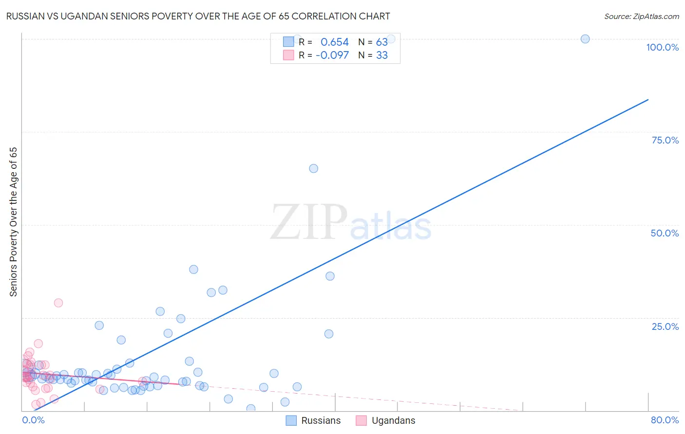 Russian vs Ugandan Seniors Poverty Over the Age of 65