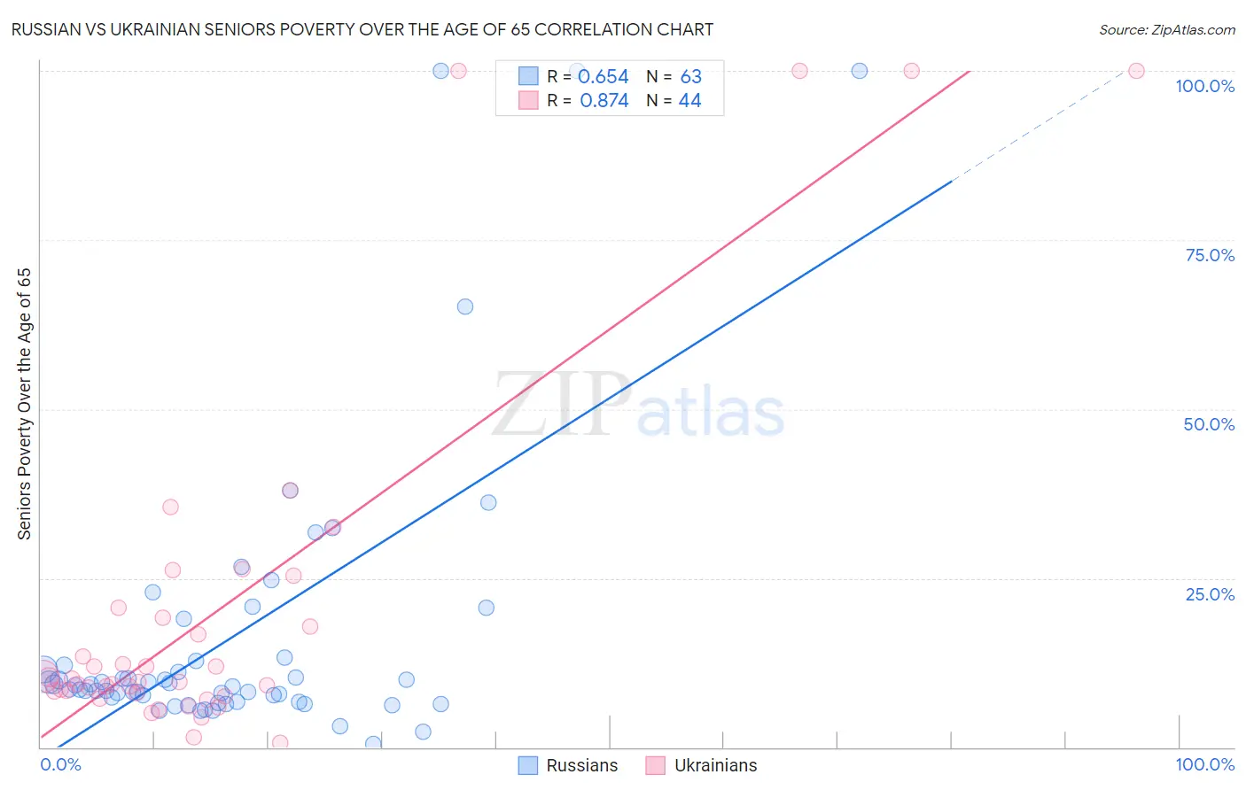 Russian vs Ukrainian Seniors Poverty Over the Age of 65