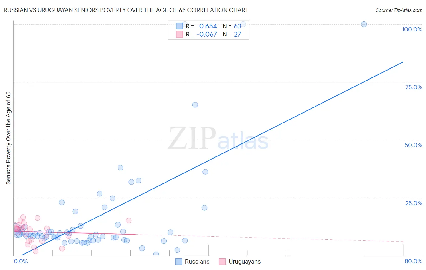 Russian vs Uruguayan Seniors Poverty Over the Age of 65