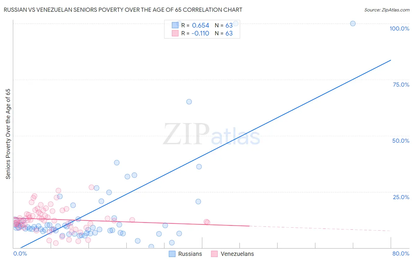 Russian vs Venezuelan Seniors Poverty Over the Age of 65