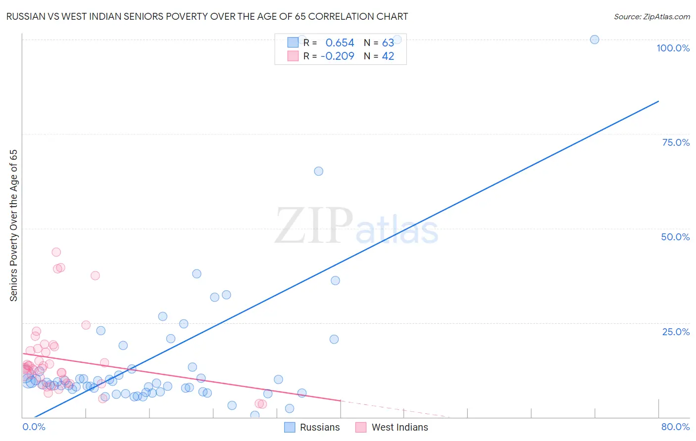 Russian vs West Indian Seniors Poverty Over the Age of 65