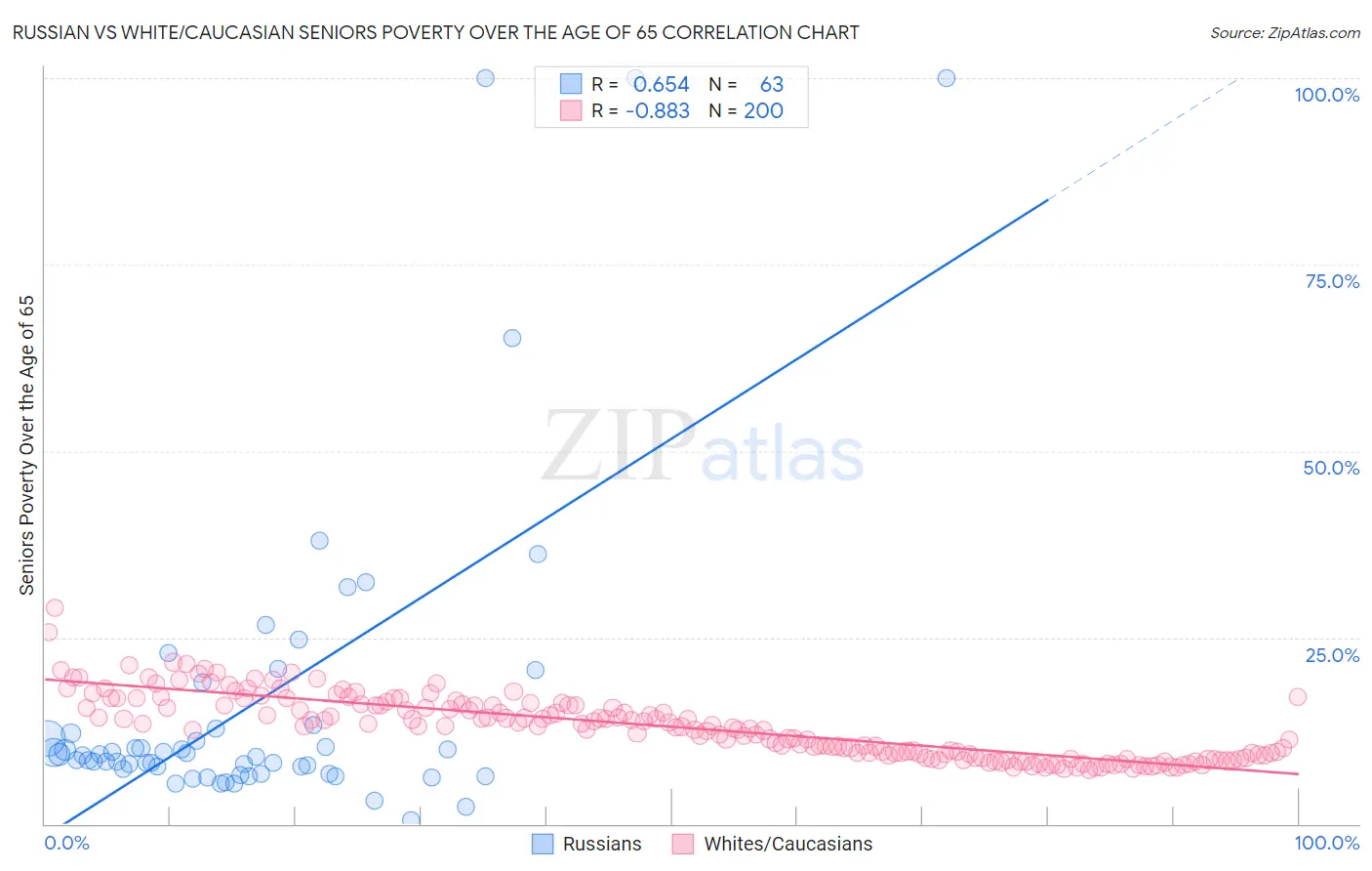 Russian vs White/Caucasian Seniors Poverty Over the Age of 65