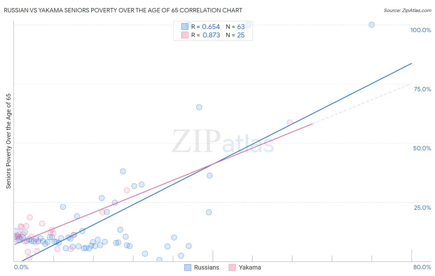 Russian vs Yakama Seniors Poverty Over the Age of 65