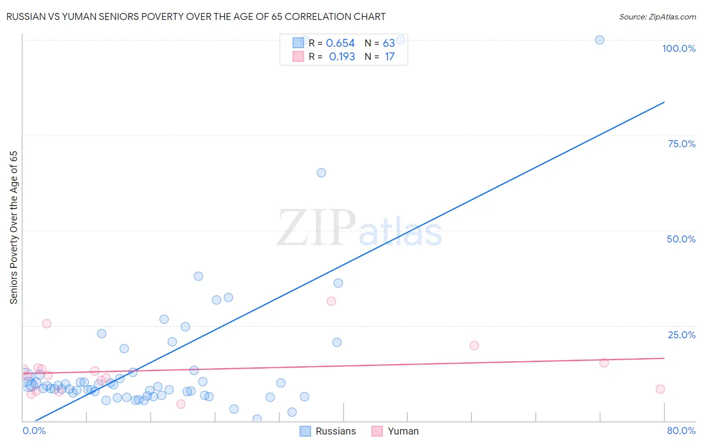 Russian vs Yuman Seniors Poverty Over the Age of 65