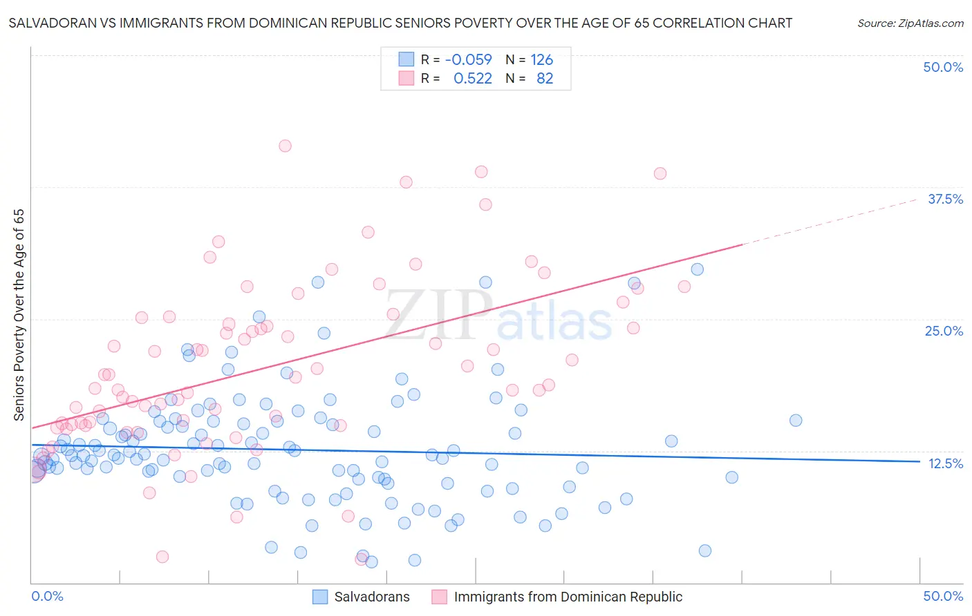 Salvadoran vs Immigrants from Dominican Republic Seniors Poverty Over the Age of 65