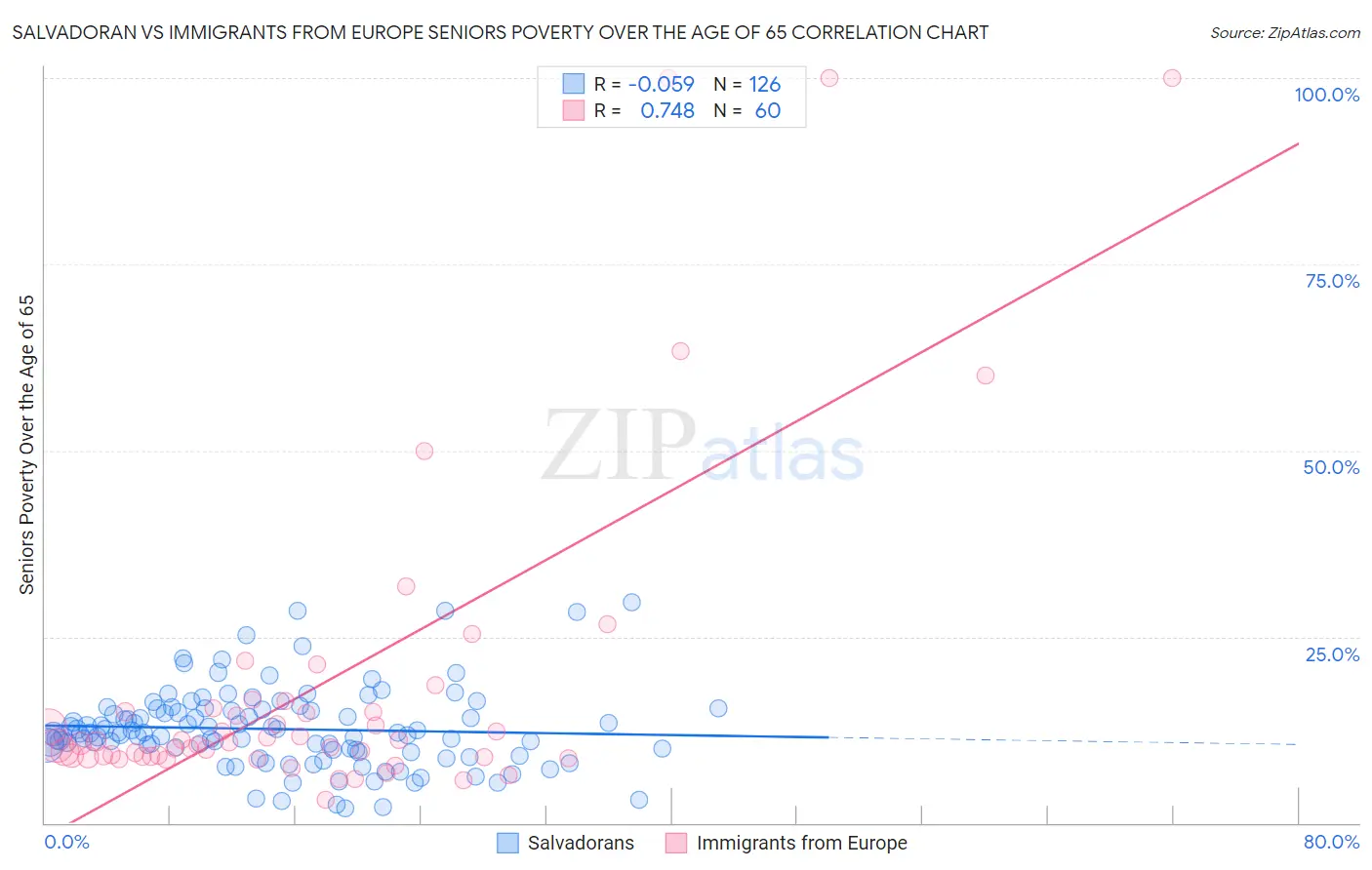 Salvadoran vs Immigrants from Europe Seniors Poverty Over the Age of 65