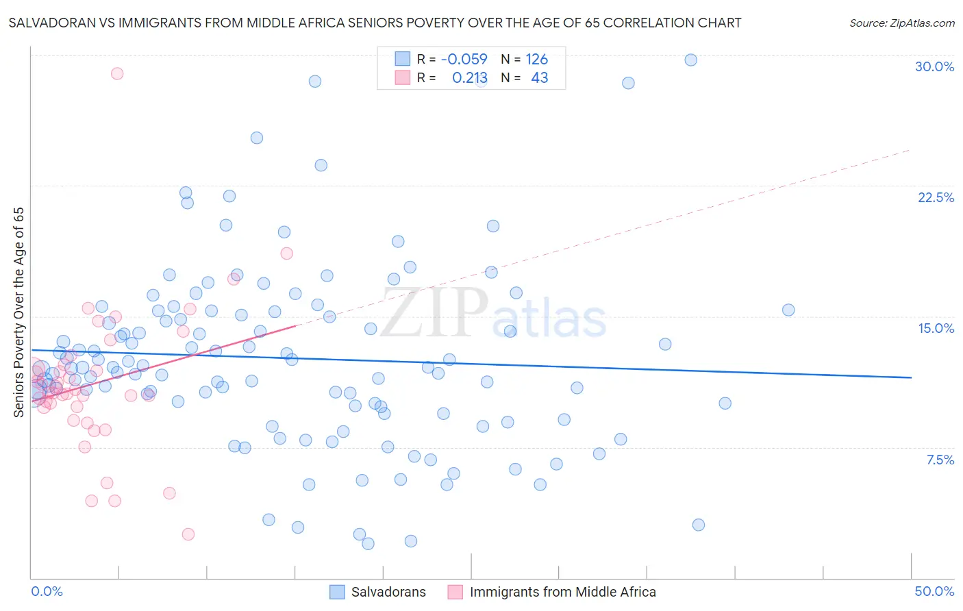Salvadoran vs Immigrants from Middle Africa Seniors Poverty Over the Age of 65