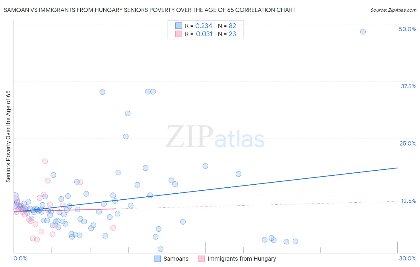 Samoan vs Immigrants from Hungary Seniors Poverty Over the Age of 65